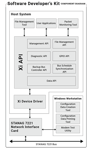 7221 Software Developer's Kit Component Diagram