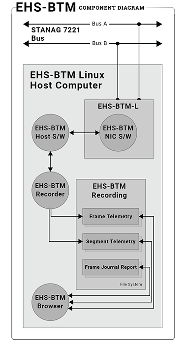 EHS-BTM Component Diagram